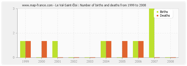 Le Val-Saint-Éloi : Number of births and deaths from 1999 to 2008